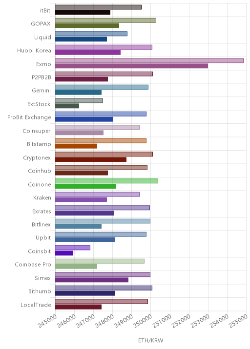 거래소별 이더리움 시황(위 1시간전, 아래 현재)
