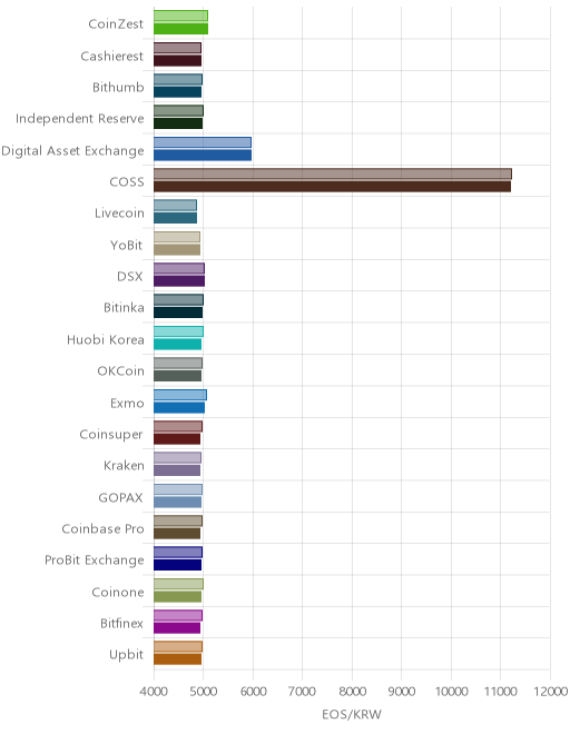 거래소별 이오스 시황(위 1시간전, 아래 현재)