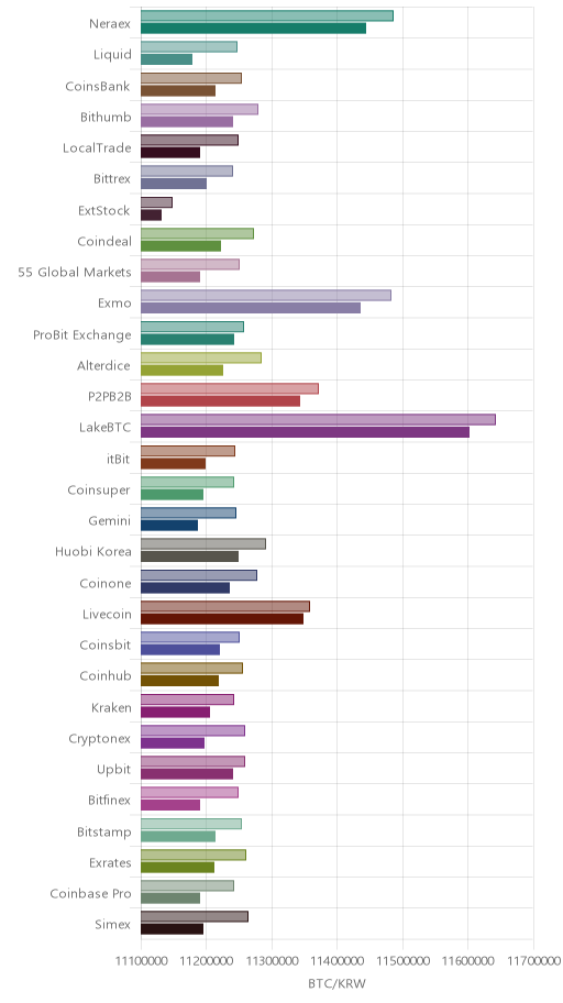 거래소별 비트코인 시황(위 1시간전, 아래 현재)