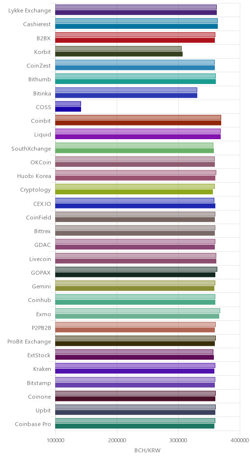 거래소별 비트코인 캐시 시황(위 1시간전, 아래 현재)