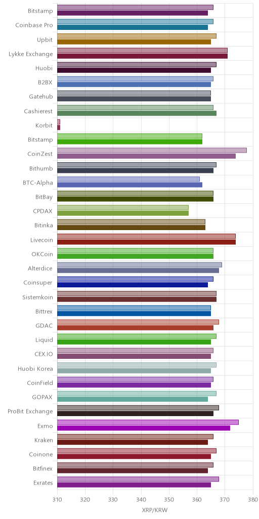 거래소별 리플 시황(위 1시간전, 아래 현재)