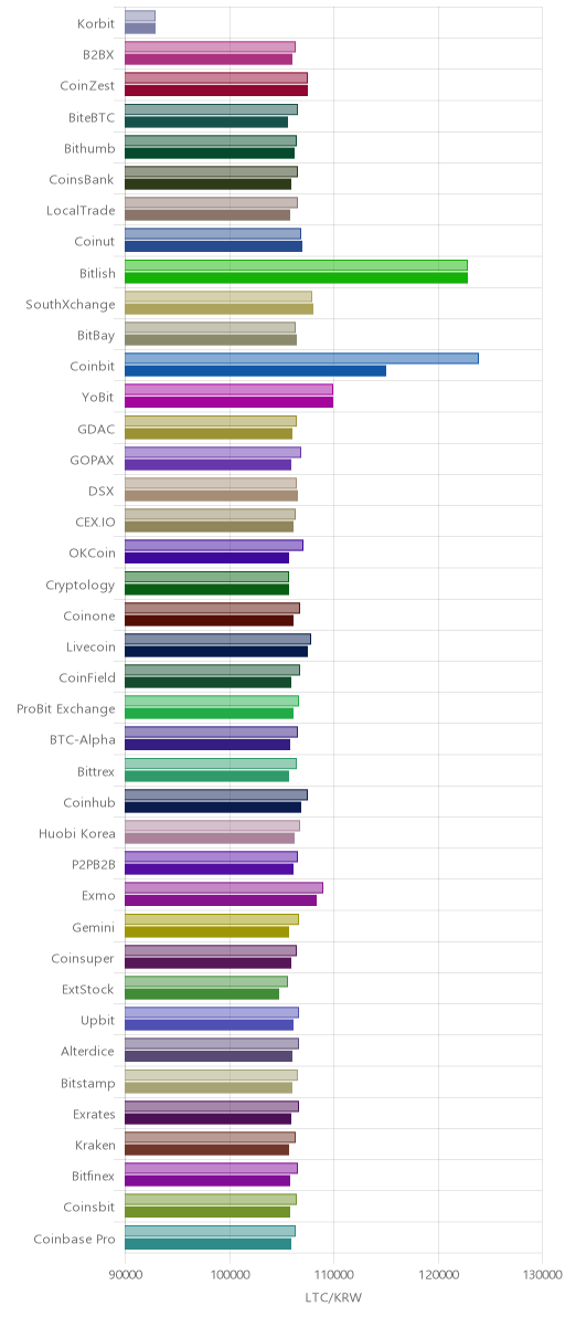 거래소별 라이트코인 시황(위 1시간전, 아래 현재)