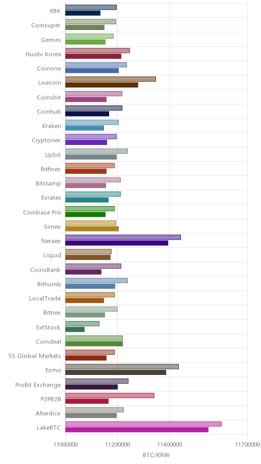거래소별 비트코인 시황(위 1시간전, 아래 현재)