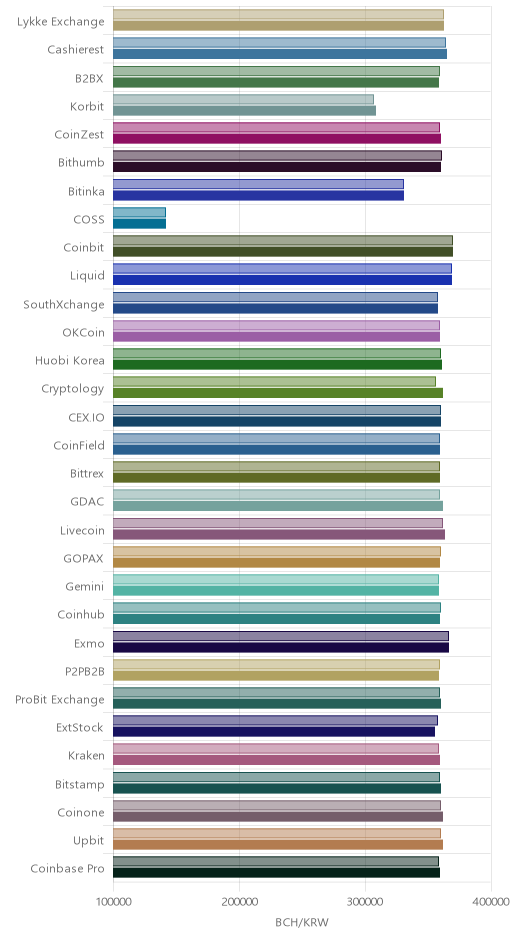 거래소별 비트코인 캐시 시황(위 1시간전, 아래 현재)