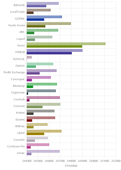 거래소별 이더리움 시황(위 1시간전, 아래 현재)