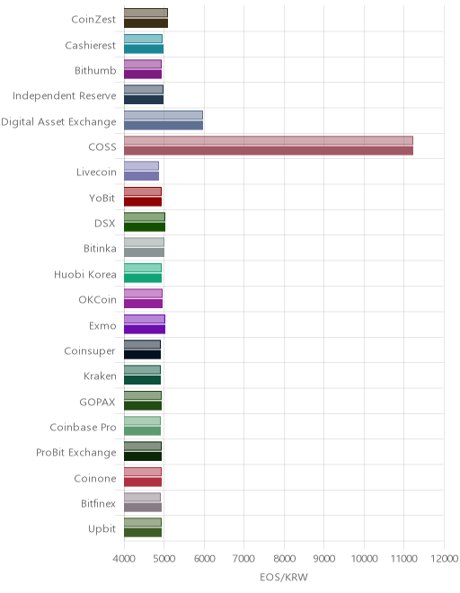 거래소별 이오스 시황(위 1시간전, 아래 현재)
