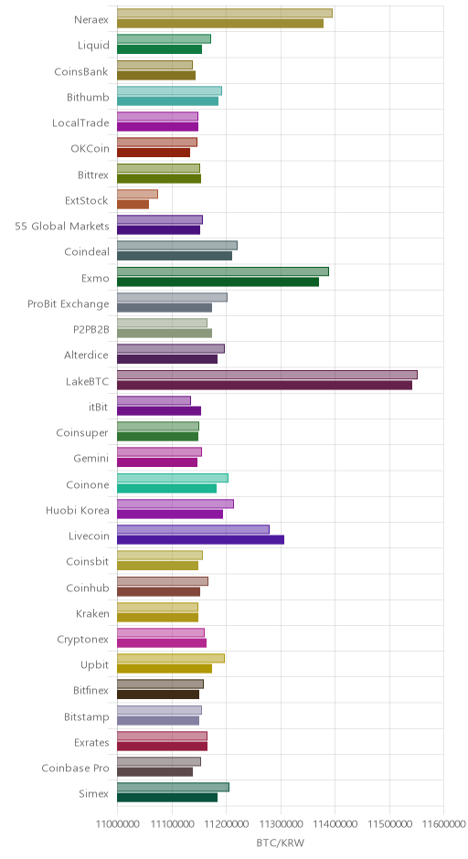 거래소별 비트코인 시황(위 1시간전, 아래 현재)