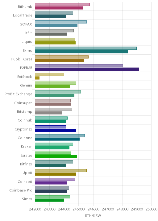 거래소별 이더리움 시황(위 1시간전, 아래 현재)