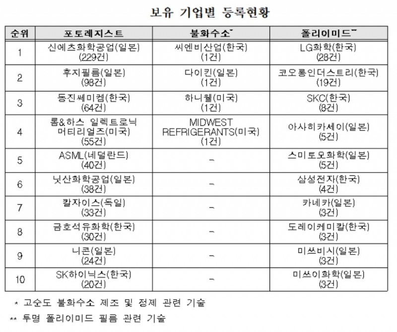 일본이 규제한 반도체 소재 국내특허, 외국기업 잠식 심각