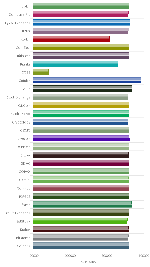 거래소별 비트코인 캐시 시황(위 1시간전, 아래 현재)