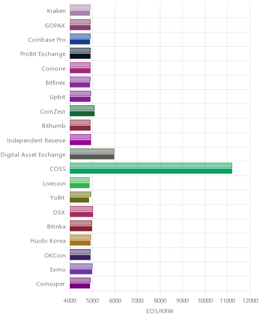 거래소별 이오스 시황(위 1시간전, 아래 현재)