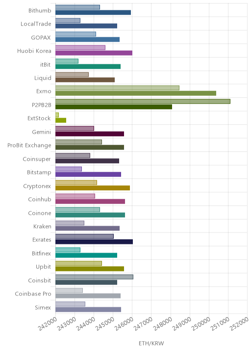 거래소별 이더리움 시황(위 1시간전, 아래 현재)