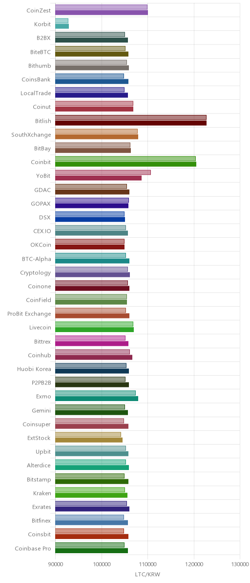 거래소별 라이트코인 시황(위 1시간전, 아래 현재)
