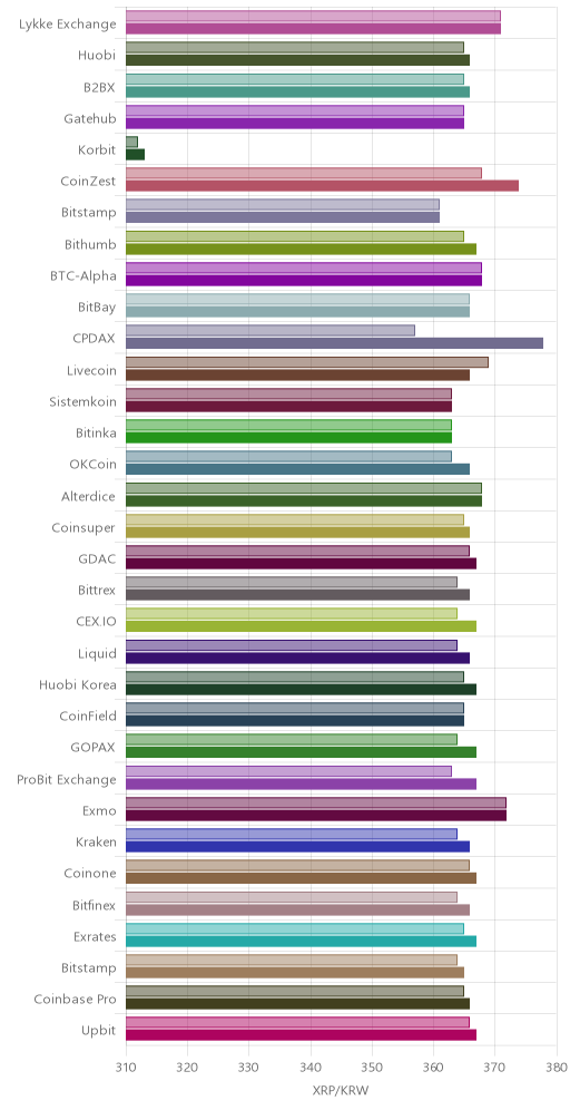거래소별 리플 시황(위 1시간전, 아래 현재)