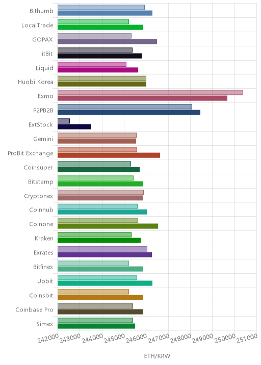 거래소별 이더리움 시황(위 1시간전, 아래 현재)