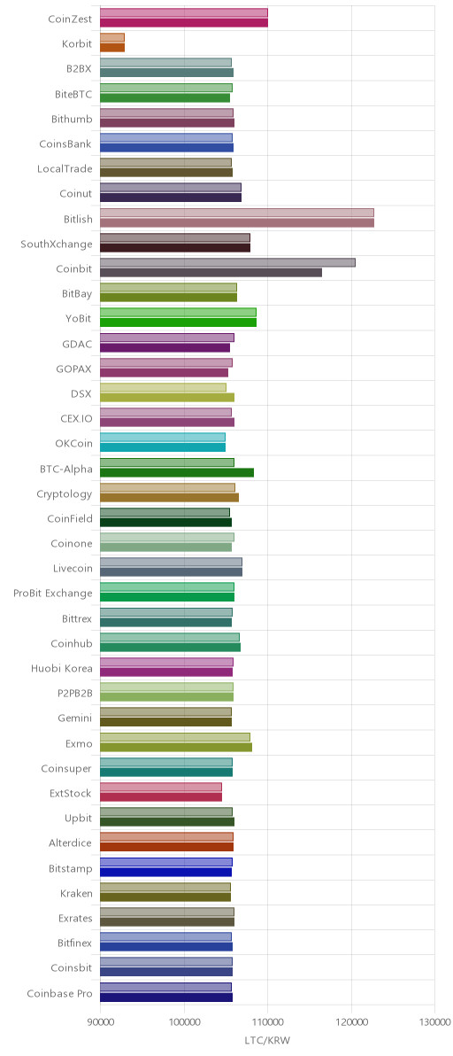 거래소별 라이트코인 시황(위 1시간전, 아래 현재)