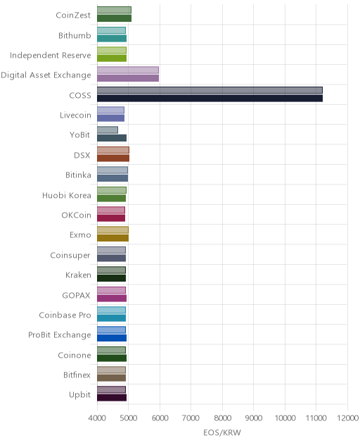 거래소별 이오스 시황(위 1시간전, 아래 현재)