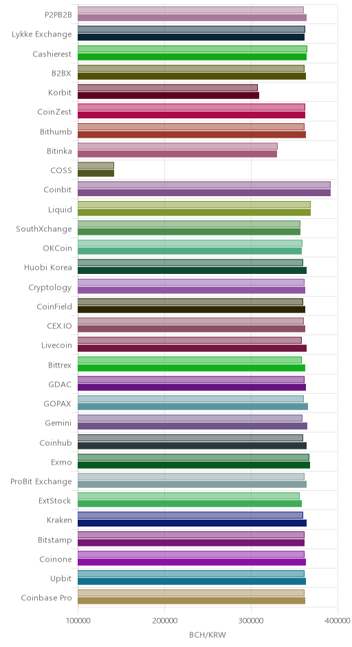 거래소별 비트코인 캐시 시황(위 1시간전, 아래 현재)