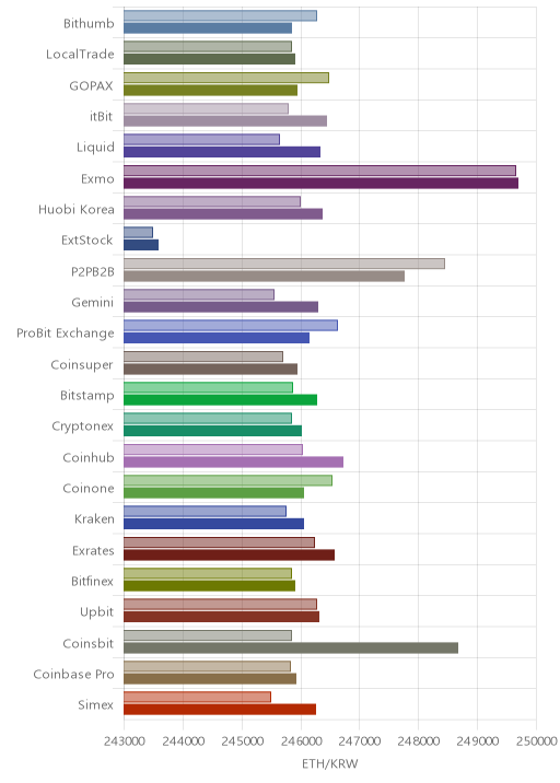 거래소별 이더리움 시황(위 1시간전, 아래 현재)
