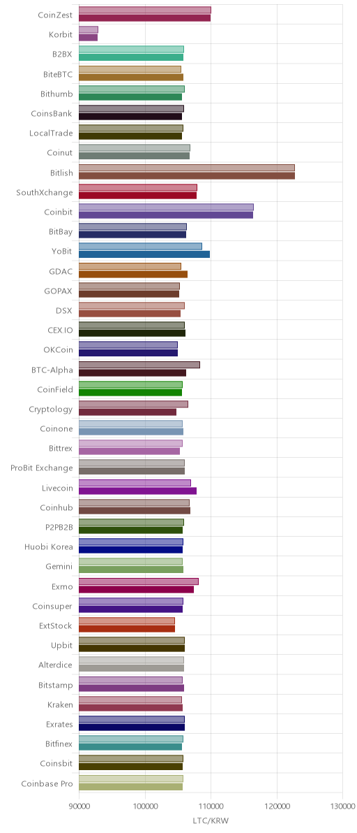 거래소별 라이트코인 시황(위 1시간전, 아래 현재)