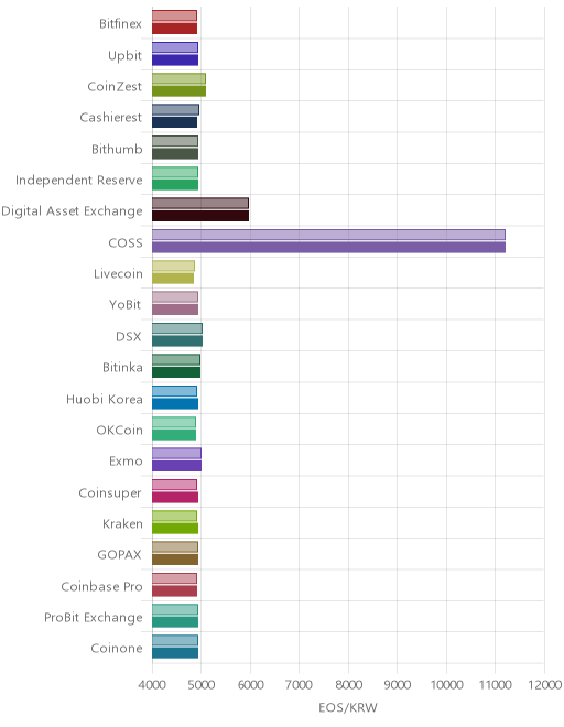 거래소별 이오스 시황(위 1시간전, 아래 현재)