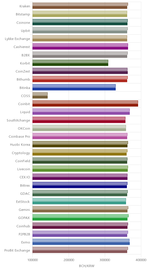 거래소별 비트코인 캐시 시황(위 1시간전, 아래 현재)