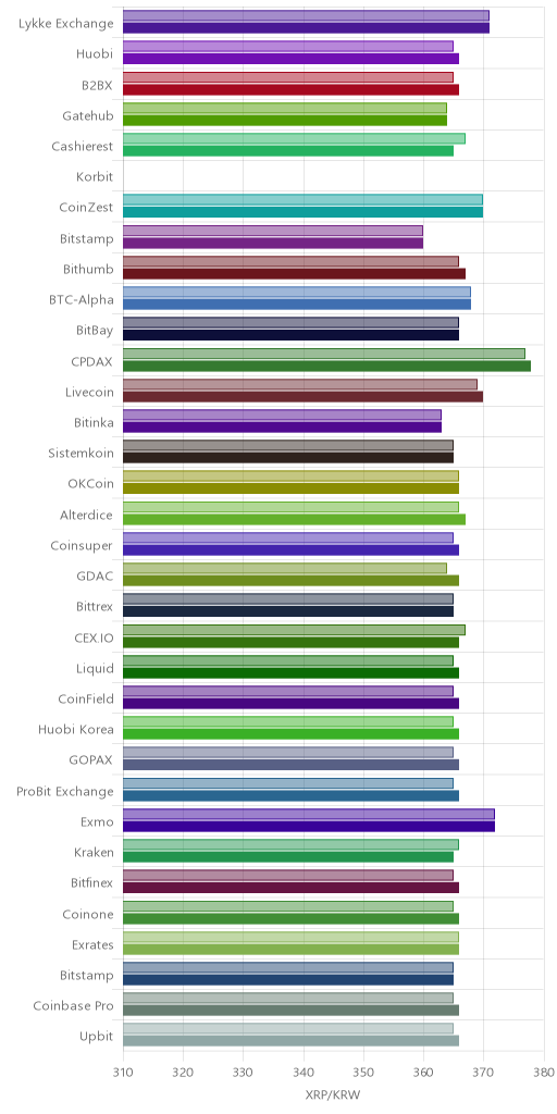 거래소별 리플 시황(위 1시간전, 아래 현재)