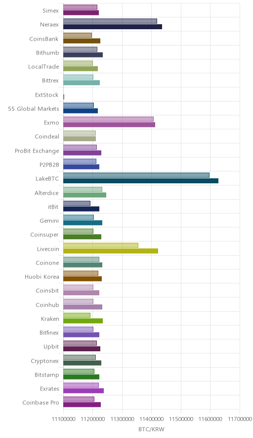 거래소별 비트코인 시황(위 1시간전, 아래 현재)
