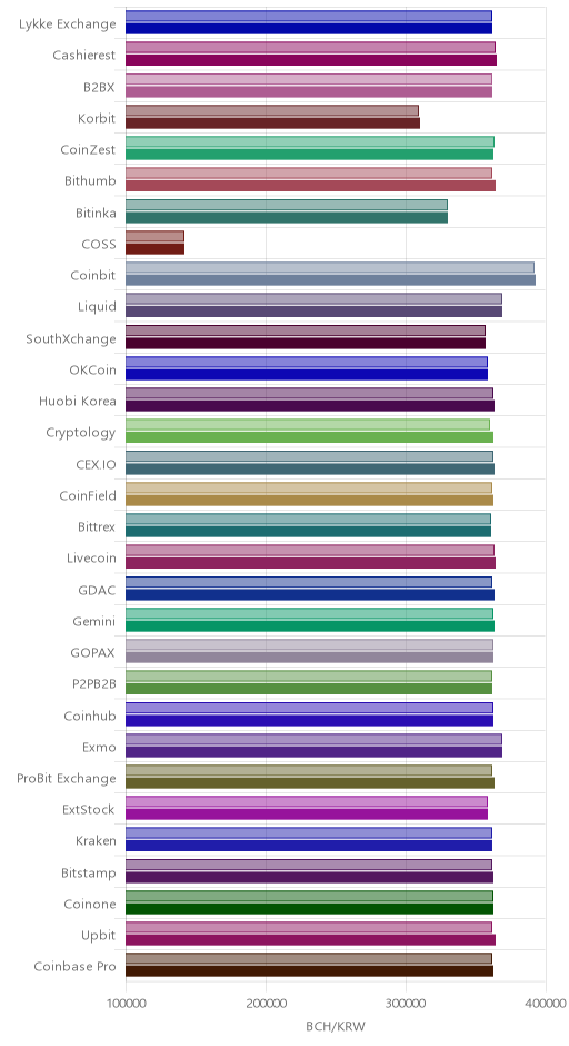 거래소별 비트코인 캐시 시황(위 1시간전, 아래 현재)