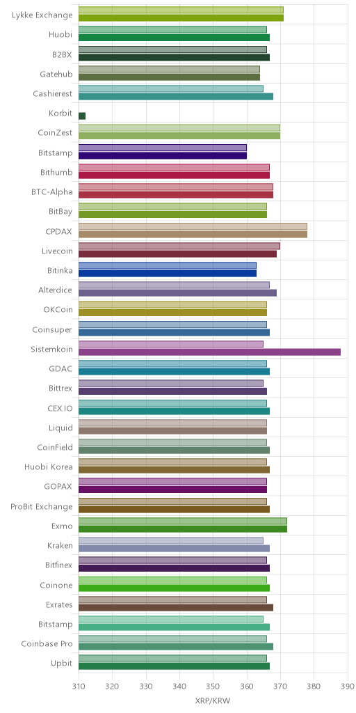 거래소별 리플 시황(위 1시간전, 아래 현재)