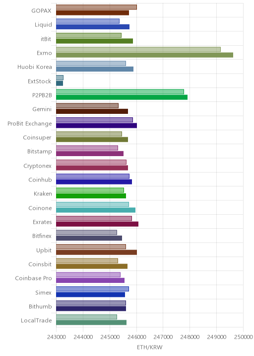 거래소별 이더리움 시황(위 1시간전, 아래 현재)