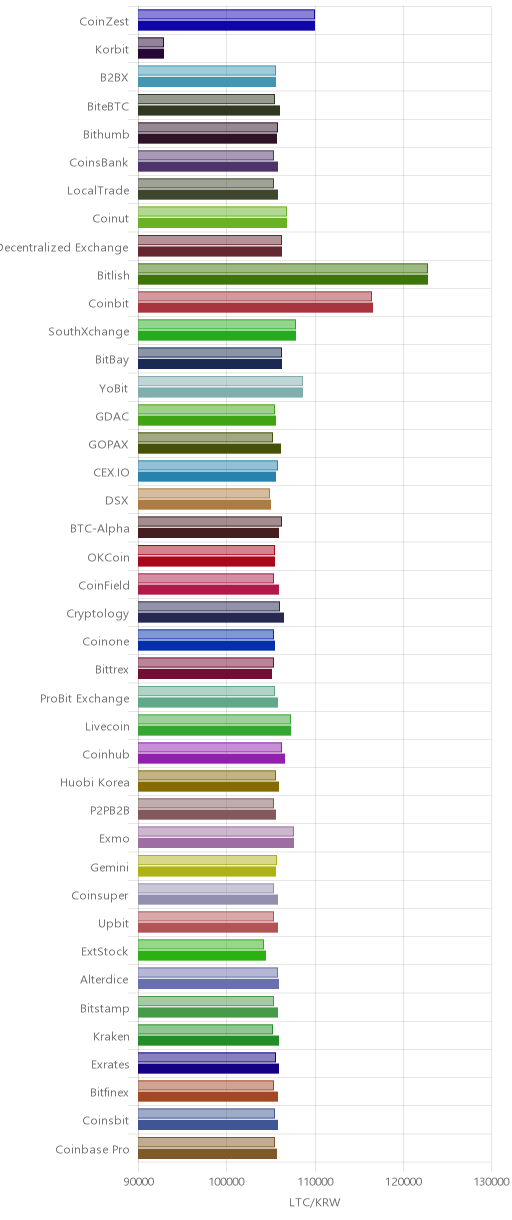 거래소별 라이트코인 시황(위 1시간전, 아래 현재)