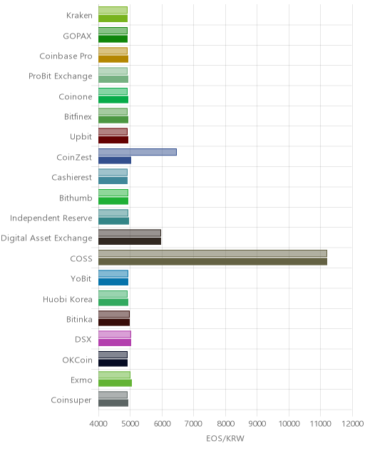 거래소별 이오스 시황(위 1시간전, 아래 현재)
