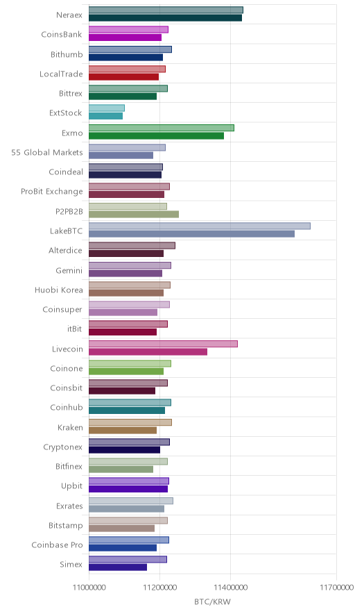 거래소별 비트코인 시황(위 1시간전, 아래 현재)