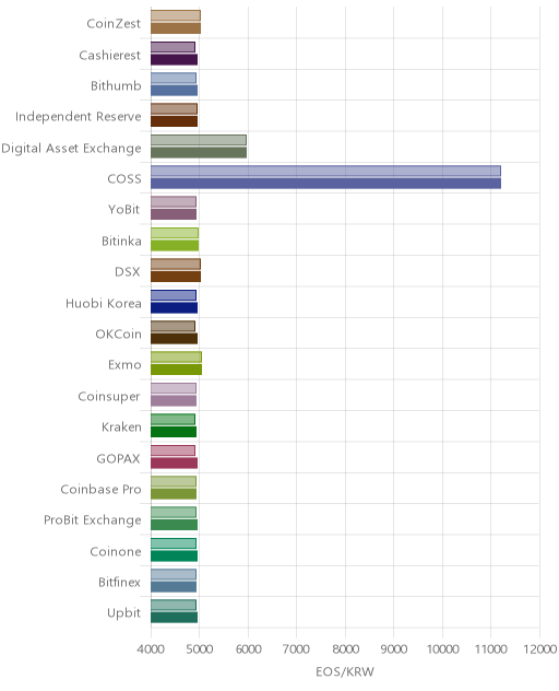 거래소별 이오스 시황(위 1시간전, 아래 현재)