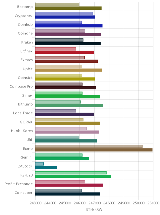 거래소별 이더리움 시황(위 1시간전, 아래 현재)