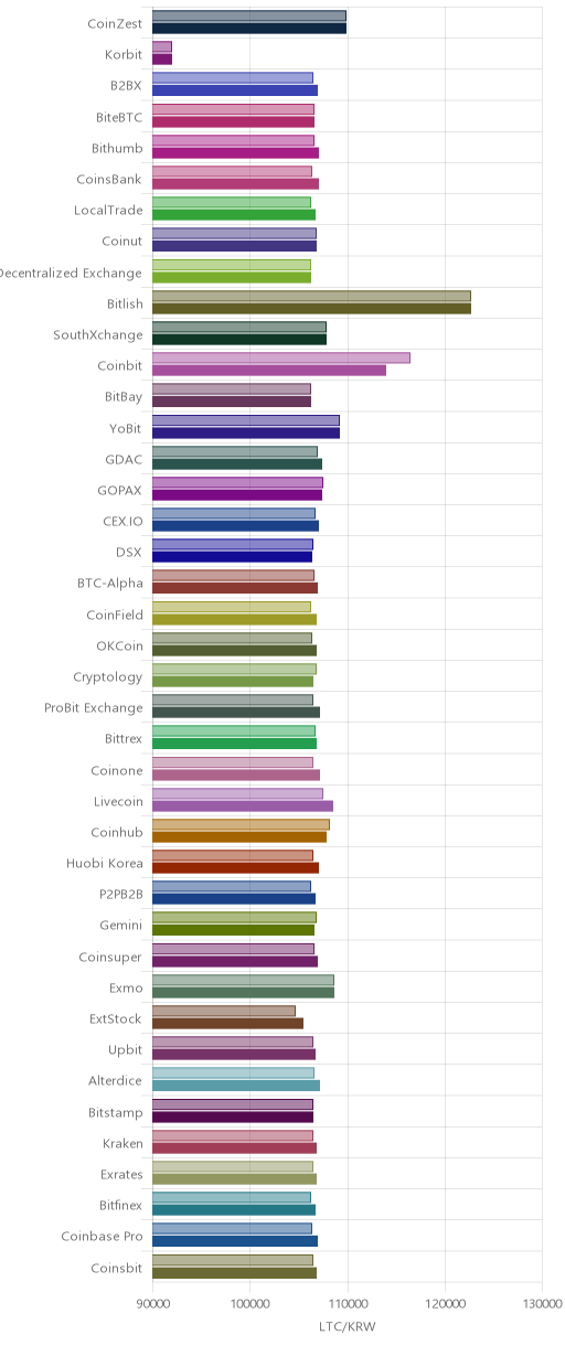 거래소별 라이트코인 시황(위 1시간전, 아래 현재)