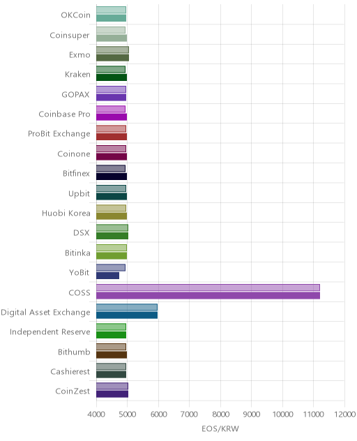 거래소별 이오스 시황(위 1시간전, 아래 현재)