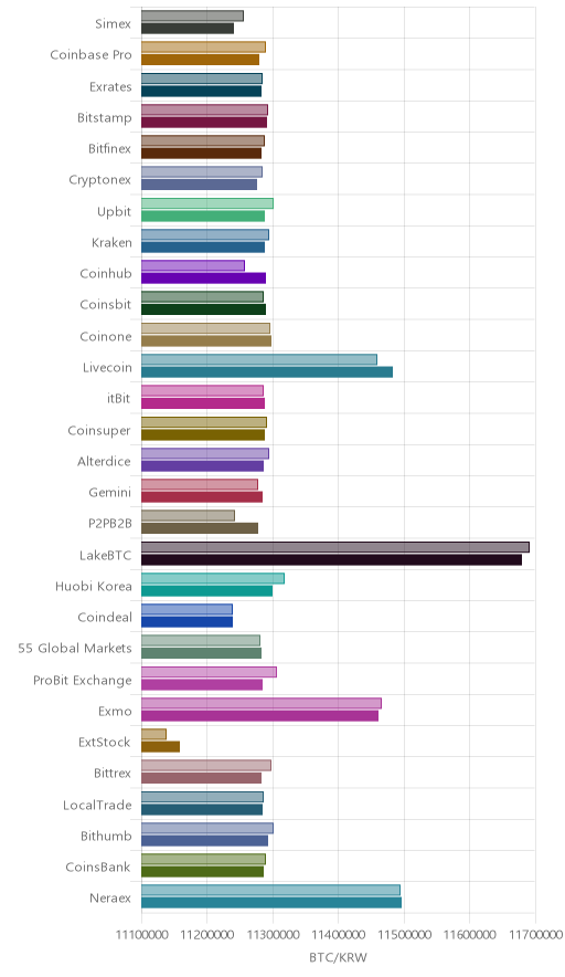 거래소별 비트코인 시황(위 1시간전, 아래 현재)