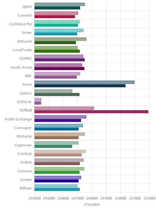거래소별 이더리움 시황(위 1시간전, 아래 현재)