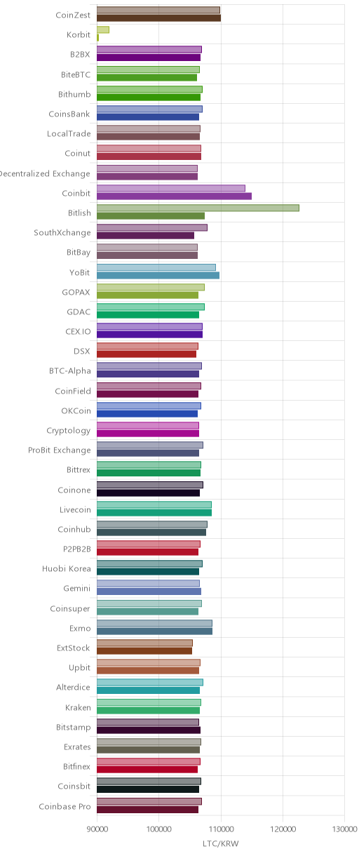 거래소별 라이트코인 시황(위 1시간전, 아래 현재)