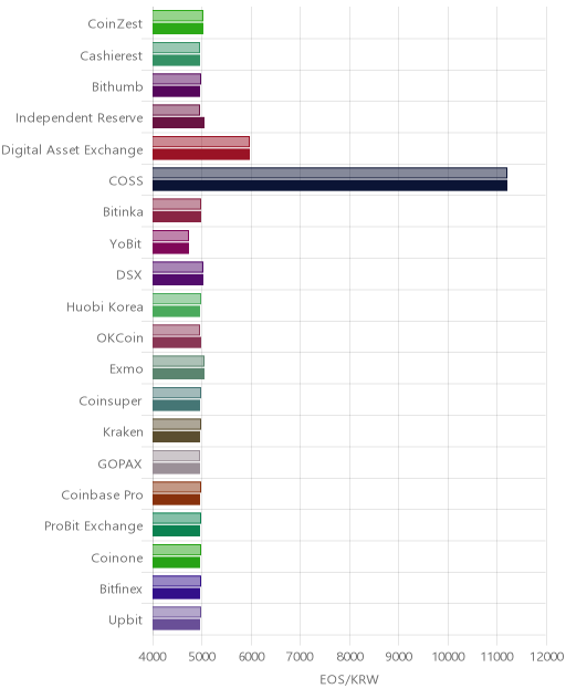 거래소별 이오스 시황(위 1시간전, 아래 현재)