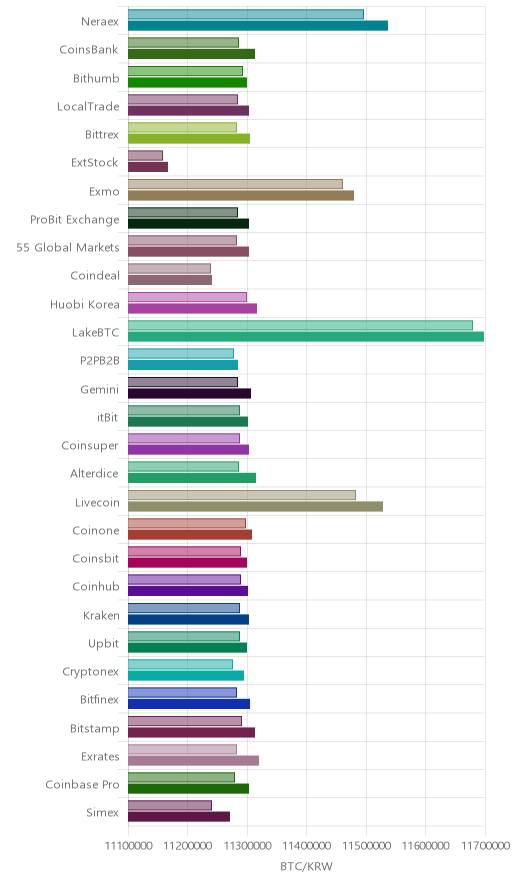 거래소별 비트코인 시황(위 1시간전, 아래 현재)
