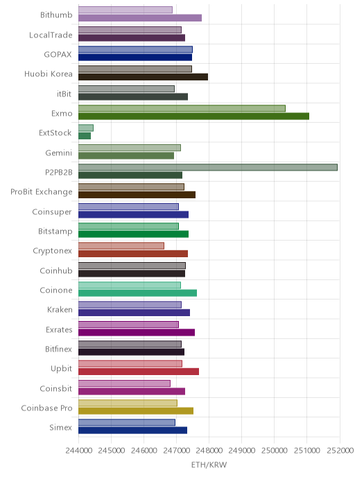 거래소별 이더리움 시황(위 1시간전, 아래 현재)