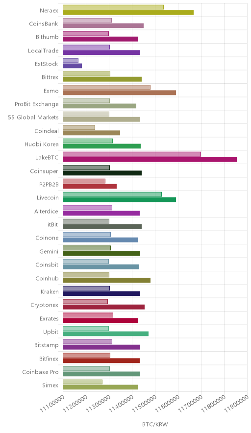 거래소별 비트코인 시황(위 1시간전, 아래 현재)