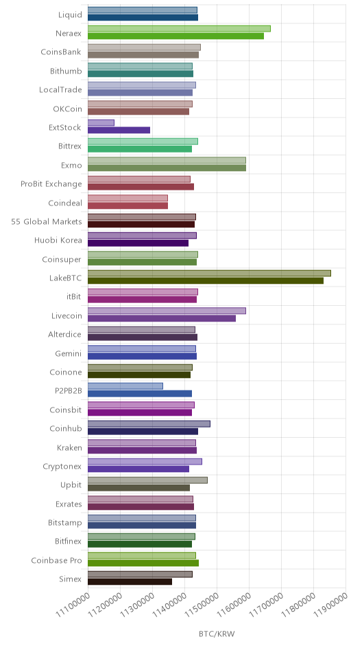 거래소별 비트코인 시황(위 1시간전, 아래 현재)