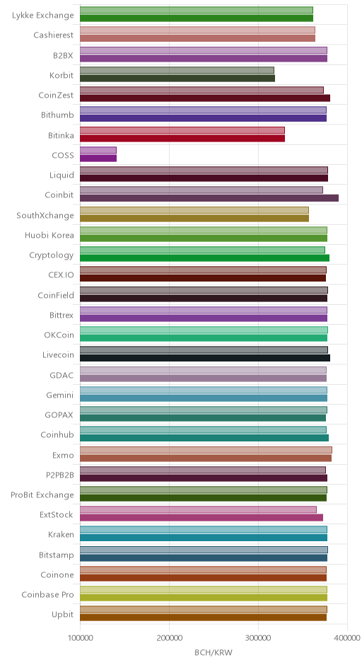 거래소별 비트코인 캐시 시황(위 1시간전, 아래 현재)