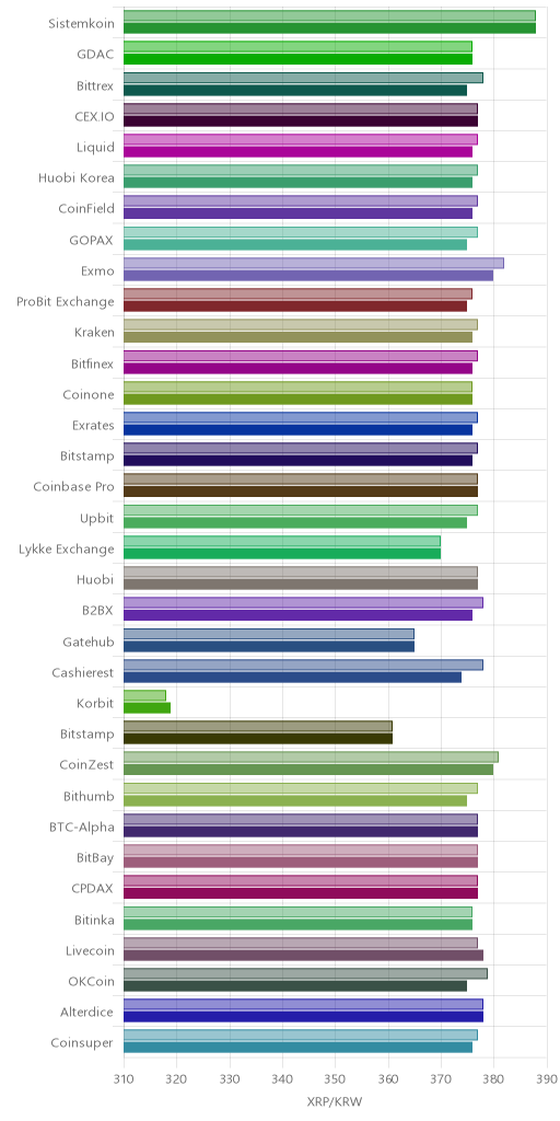 거래소별 리플 시황(위 1시간전, 아래 현재)