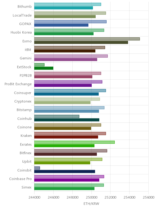 거래소별 이더리움 시황(위 1시간전, 아래 현재)