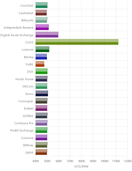 거래소별 이오스 시황(위 1시간전, 아래 현재)